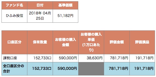 ひふみ投信の運用実績 2018年4月 息子の分