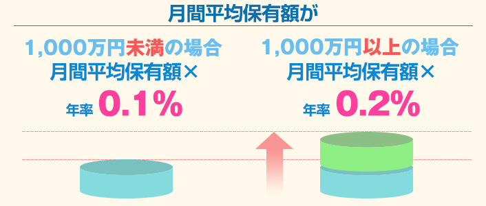 SBI証券 投信マイレージサービスの図解
